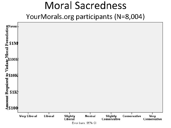 Moral Sacredness Your. Morals. org participants (N=8, 004) Never $1 M $100 K $1