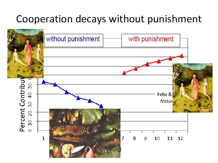 Percent Contributed 0 10 20 30 40 50 60 70 80 90 100 Cooperation