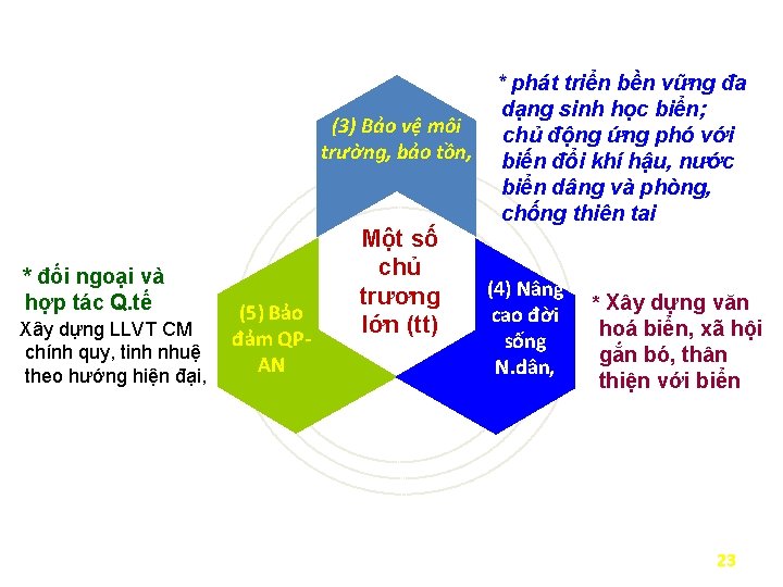  * phát triển bền vững đa dạng sinh học biển; (3) Bảo vệ