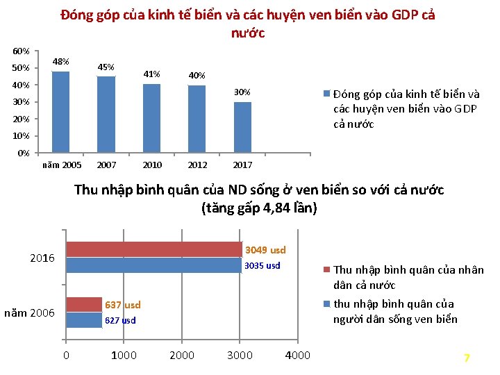 Đóng góp của kinh tế biển và các huyện ven biển vào GDP cả