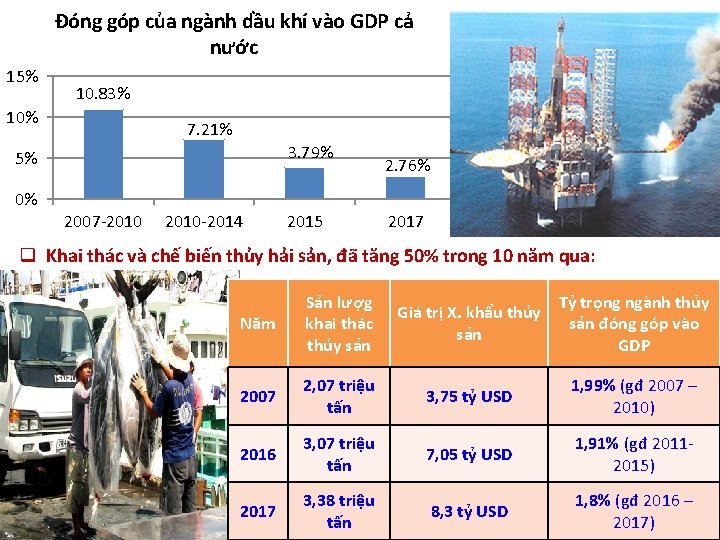 Đóng góp của ngành dầu khí vào GDP cả nước 15% 10. 83% 10%