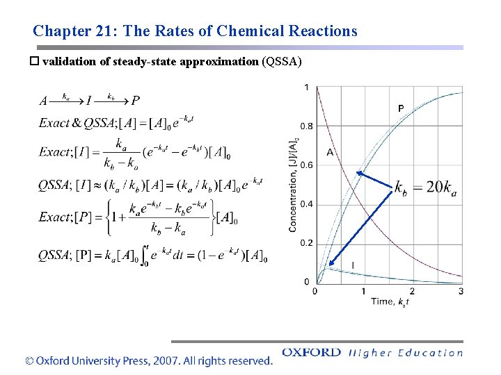 Chapter 21: The Rates of Chemical Reactions validation of steady-state approximation (QSSA) 