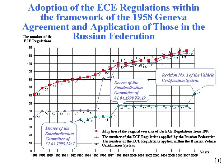 Adoption of the ECE Regulations within the framework of the 1958 Geneva Agreement and