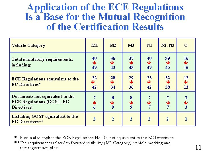 Application of the ECE Regulations Is a Base for the Mutual Recognition of the