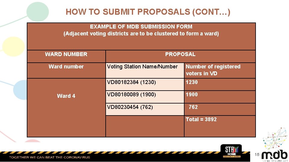 HOW TO SUBMIT PROPOSALS (CONT…) EXAMPLE OF MDB SUBMISSION FORM (Adjacent voting districts are