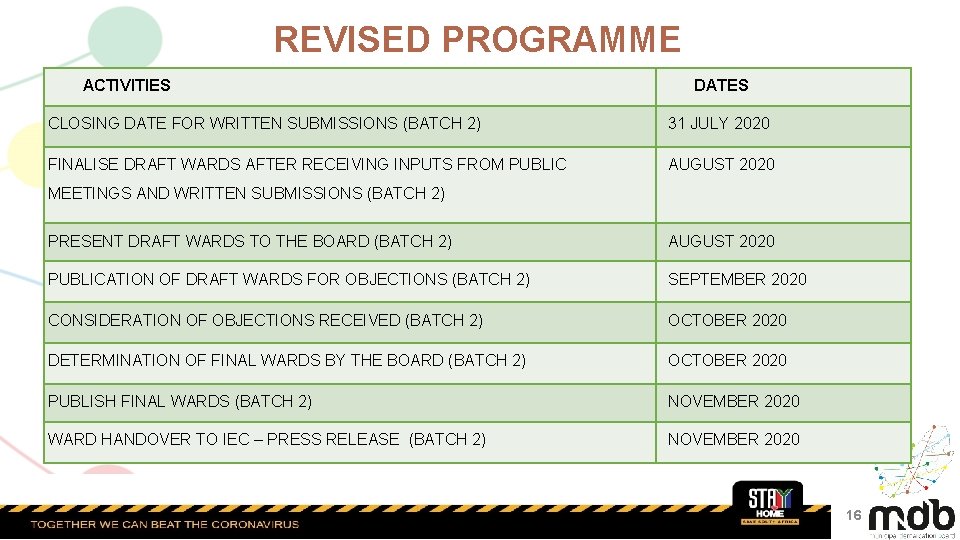 REVISED PROGRAMME ACTIVITIES DATES CLOSING DATE FOR WRITTEN SUBMISSIONS (BATCH 2) 31 JULY 2020