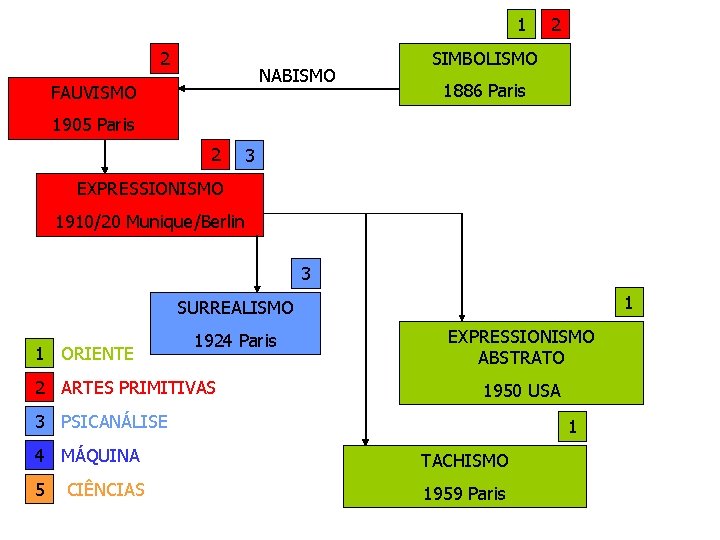 1 2 NABISMO FAUVISMO 2 SIMBOLISMO 1886 Paris 1905 Paris 2 3 EXPRESSIONISMO 1910/20 1 2 NABISMO FAUVISMO 2 SIMBOLISMO 1886 Paris 1905 Paris 2 3 EXPRESSIONISMO 1910/20