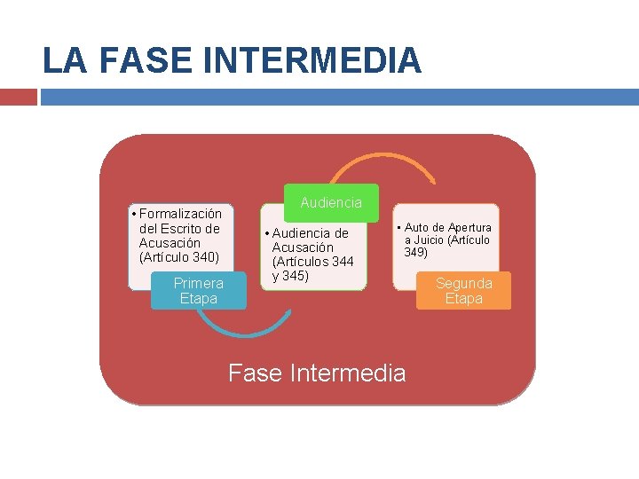 LA FASE INTERMEDIA • Formalización del Escrito de Acusación (Artículo 340) Primera Etapa Audiencia