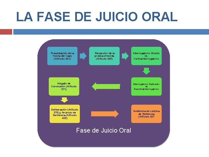 LA FASE DE JUICIO ORAL Presentación de la Teoría del Caso (Artículo 367) Recepción