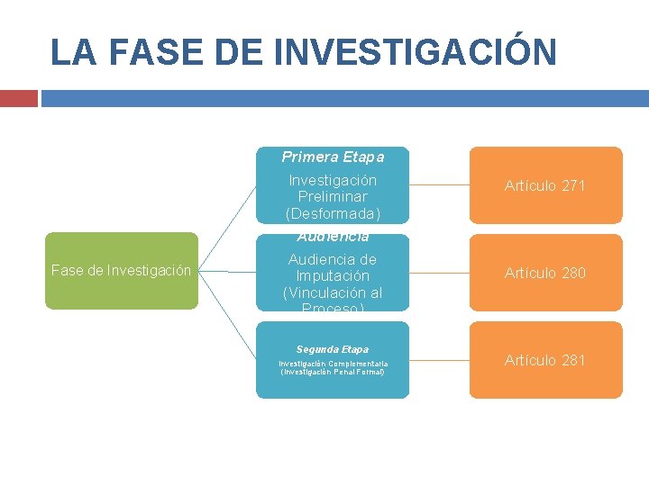 LA FASE DE INVESTIGACIÓN Fase de Investigación Primera Etapa Investigación Preliminar (Desformada) Artículo 271