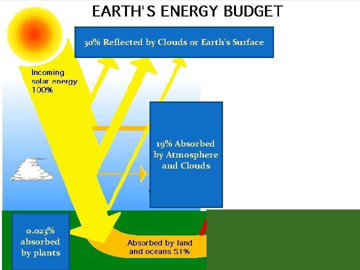 30% Reflected by Clouds or Earth’s Surface 19% Absorbed by Atmosphere and Clouds 0.