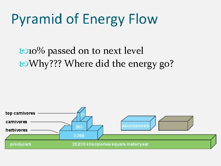 Pyramid of Energy Flow 10% passed on to next level Why? ? ? Where