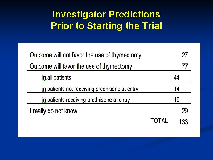 Investigator Predictions Prior to Starting the Trial 