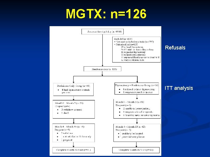 MGTX: n=126 Refusals ITT analysis 