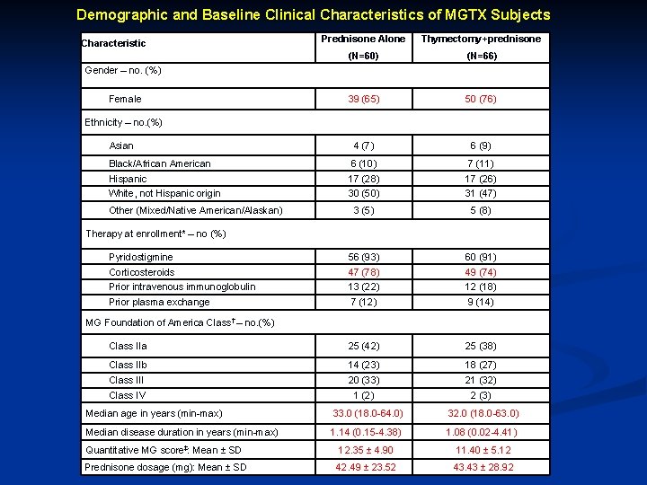 Demographic and Baseline Clinical Characteristics of MGTX Subjects Characteristic Prednisone Alone Thymectomy+prednisone (N=60) (N=66)