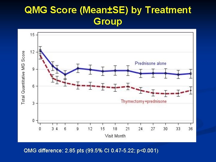 QMG Score (Mean±SE) by Treatment Group QMG difference: 2. 85 pts (99. 5% CI
