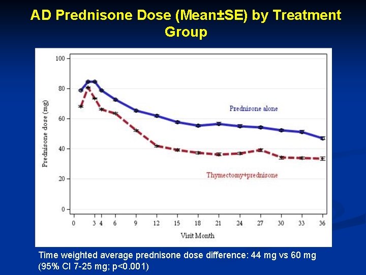 AD Prednisone Dose (Mean±SE) by Treatment Group Time weighted average prednisone dose difference: 44