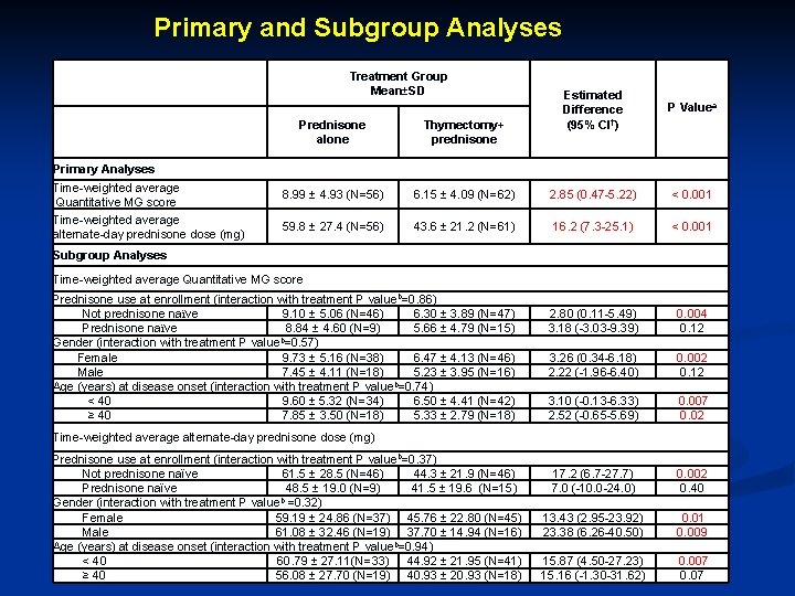 Primary and Subgroup Analyses Treatment Group Mean±SD Estimated Difference (95% CI†) P Valuea Prednisone