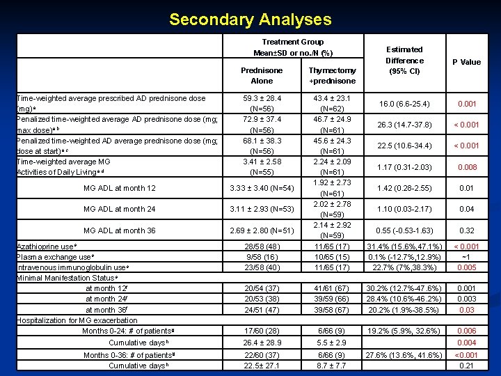 Secondary Analyses Treatment Group Mean±SD or no. /N (%) Estimated Difference (95% CI) P