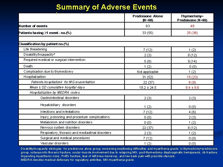 Summary of Adverse Events † Prednisone Alone (N=60) Thymectomy+ Prednisone (N=66) 93 48 33