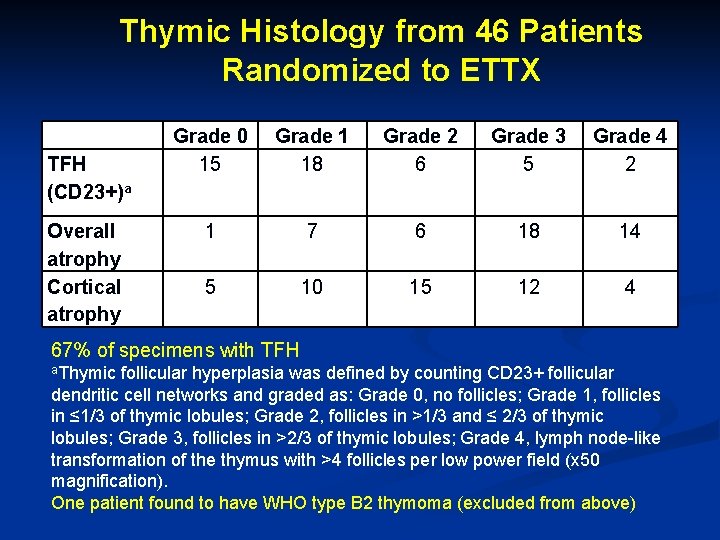 Thymic Histology from 46 Patients Randomized to ETTX TFH (CD 23+)a Grade 0 15