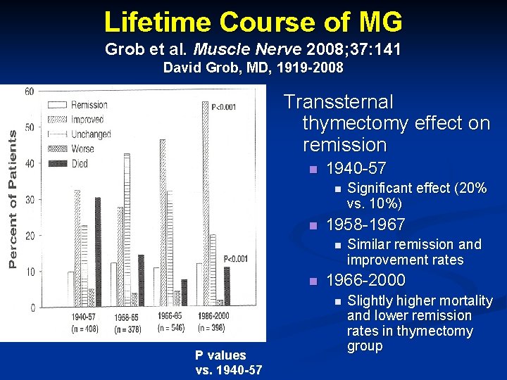 Lifetime Course of MG Grob et al. Muscle Nerve 2008; 37: 141 David Grob,