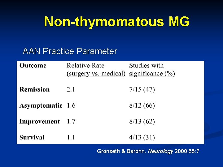 Non-thymomatous MG AAN Practice Parameter Gronseth & Barohn. Neurology 2000; 55: 7 