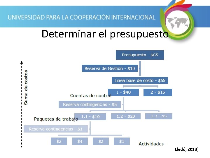 Determinar el presupuesto Lledó, 2013) 