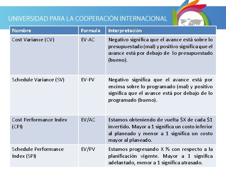 Nombre Formula Interpretación Cost Variance (CV) EV-AC Negativo significa que el avance está sobre