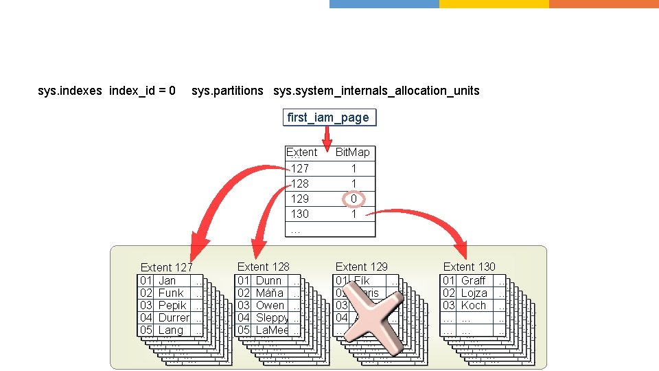 sys. indexes index_id = 0 sys. partitions system_internals_allocation_units first_iam_page … IAM Extent 127 128