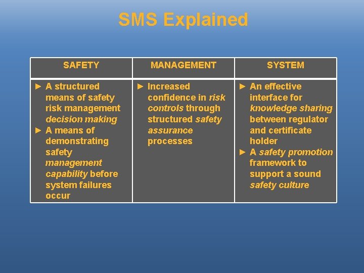 SMS Explained SAFETY ► A structured means of safety risk management decision making ►
