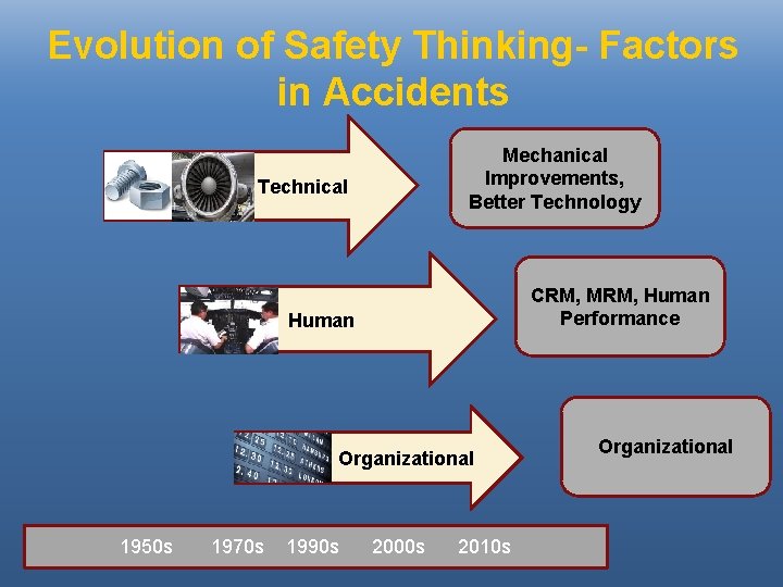Evolution of Safety Thinking- Factors in Accidents Mechanical Improvements, Better Technology Technical CRM, MRM,