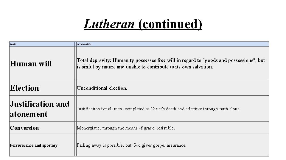 Lutheran (continued) Topic Lutheranism Human will Total depravity: Humanity possesses free will in regard