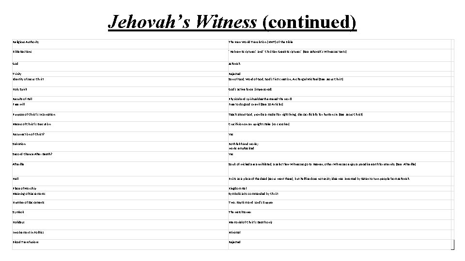 Jehovah’s Witness (continued) Religious Authority The New World Translation (NWT) of the Bible Sections