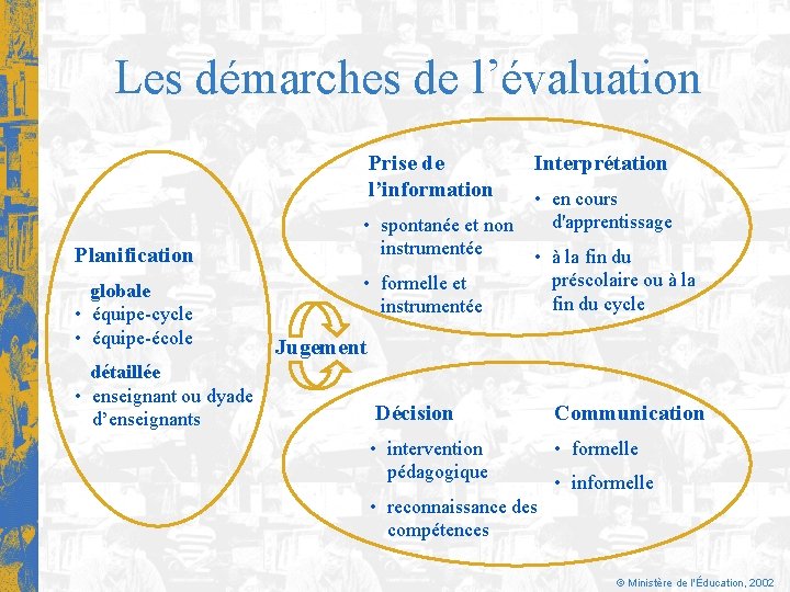Les démarches de l’évaluation Prise de l’information Planification globale • équipe-cycle • équipe-école détaillée