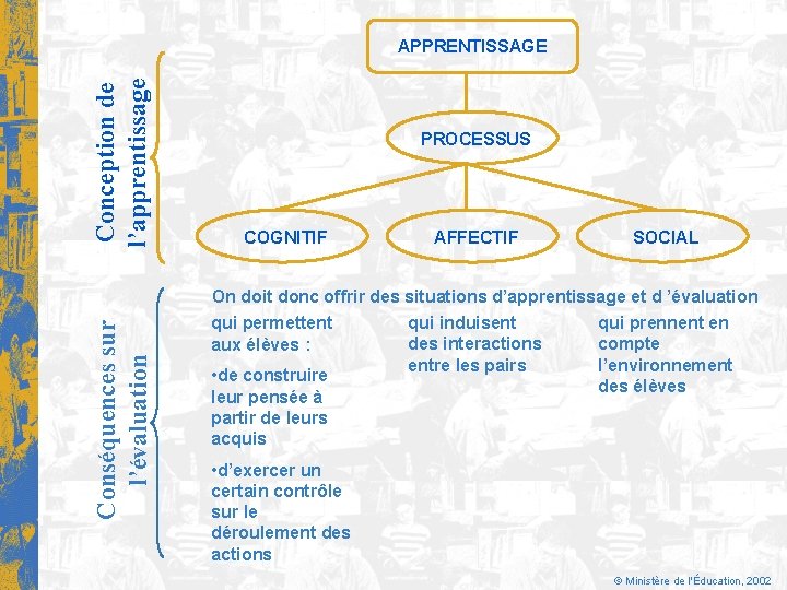 Conception de l’apprentissage APPRENTISSAGE PROCESSUS COGNITIF AFFECTIF SOCIAL Conséquences sur l’évaluation On doit donc