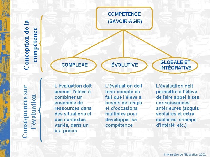 Conséquences sur l’évaluation Conception de la compétence COMPÉTENCE (SAVOIR-AGIR) COMPLEXE ÉVOLUTIVE L’évaluation doit amener