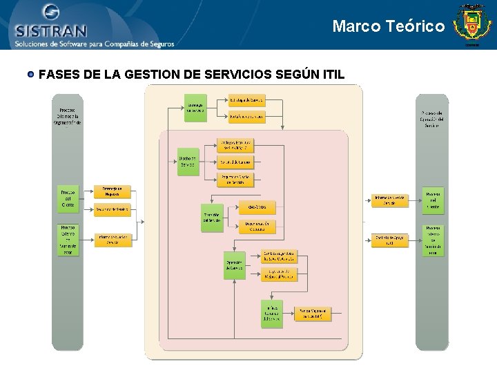Marco Teórico FASES DE LA GESTION DE SERVICIOS SEGÚN ITIL 