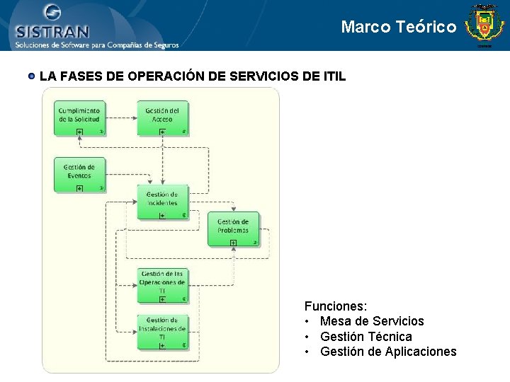 Marco Teórico LA FASES DE OPERACIÓN DE SERVICIOS DE ITIL Funciones: • Mesa de