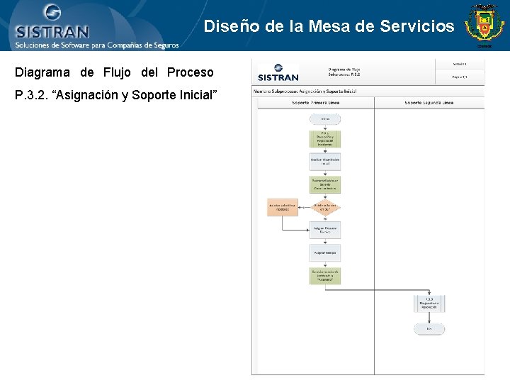 Diseño de la Mesa de Servicios Diagrama de Flujo del Proceso P. 3. 2.