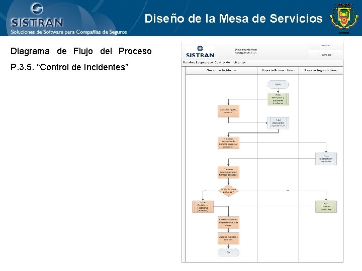 Diseño de la Mesa de Servicios Diagrama de Flujo del Proceso P. 3. 5.