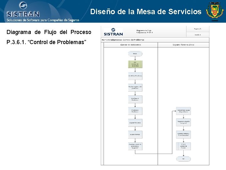 Diseño de la Mesa de Servicios Diagrama de Flujo del Proceso P. 3. 6.