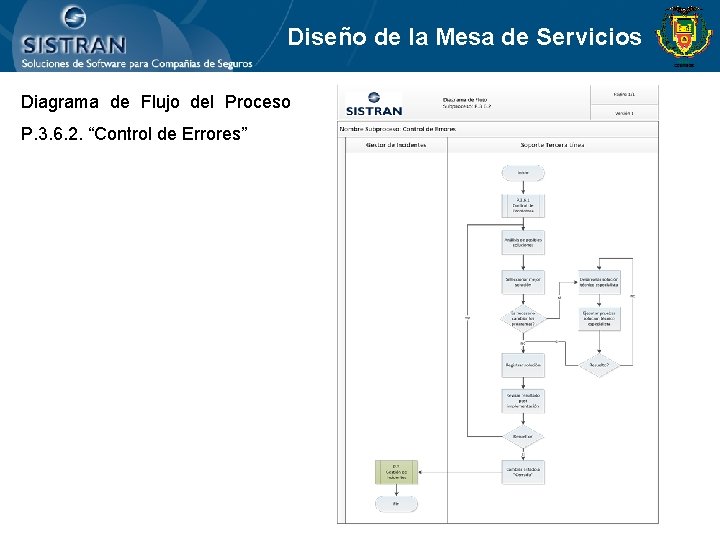 Diseño de la Mesa de Servicios Diagrama de Flujo del Proceso P. 3. 6.