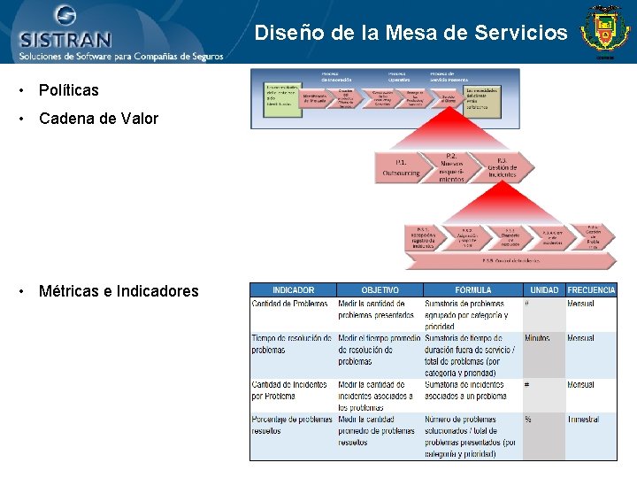 Diseño de la Mesa de Servicios • Políticas • Cadena de Valor • Métricas