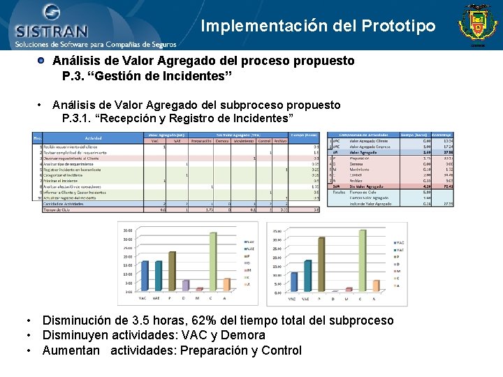 Implementación del Prototipo • Análisis de Valor Agregado del proceso propuesto P. 3. “Gestión