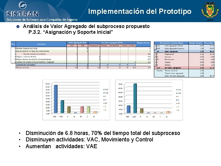 Implementación del Prototipo • Análisis de Valor Agregado del subproceso propuesto P. 3. 2.