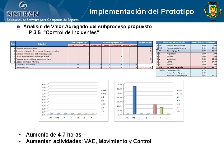 Implementación del Prototipo • Análisis de Valor Agregado del subproceso propuesto P. 3. 5.