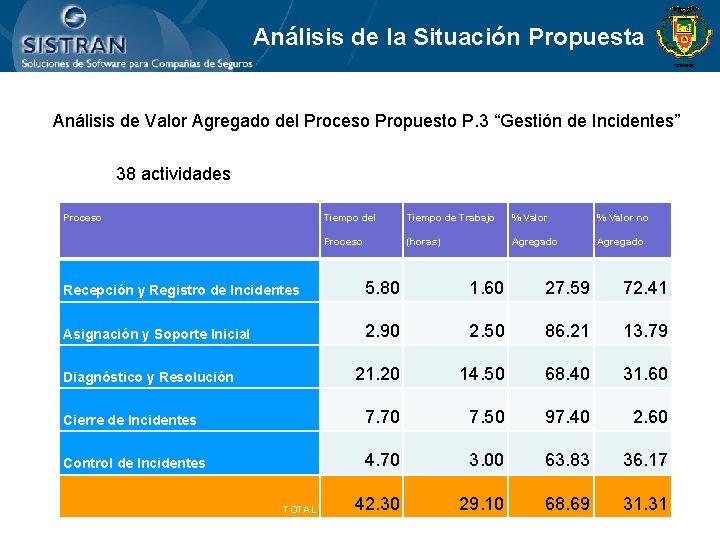 Análisis de la Situación Propuesta Análisis de Valor Agregado del Proceso Propuesto P. 3