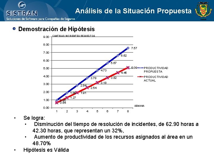 Análisis de la Situación Propuesta Demostración de Hipótesis 9. 00 CANTIDAD INCIDENTES RESUELTOS 8.