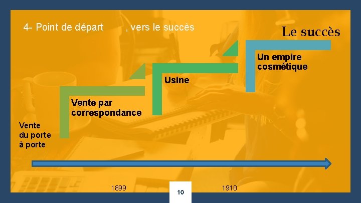 4 - Point de départ , vers le succès Le succès Un empire cosmétique